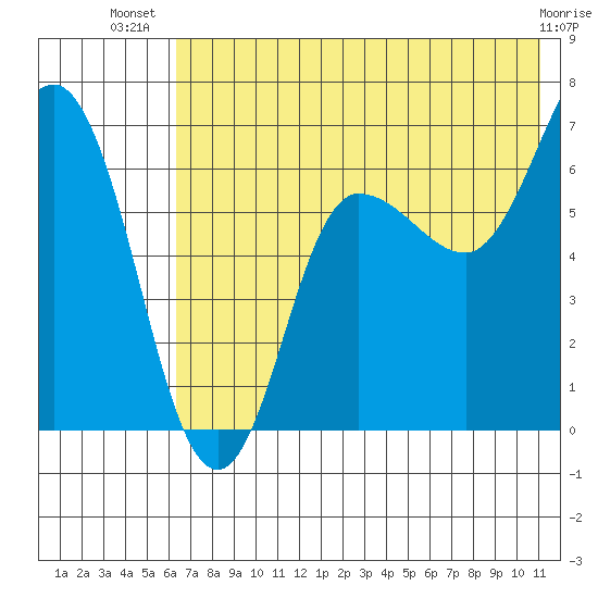 Kupreanof Harbor tide chart for Friday, July 19, 2024