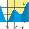 Kupreanof Harbor tide chart for Monday, July 1, 2024