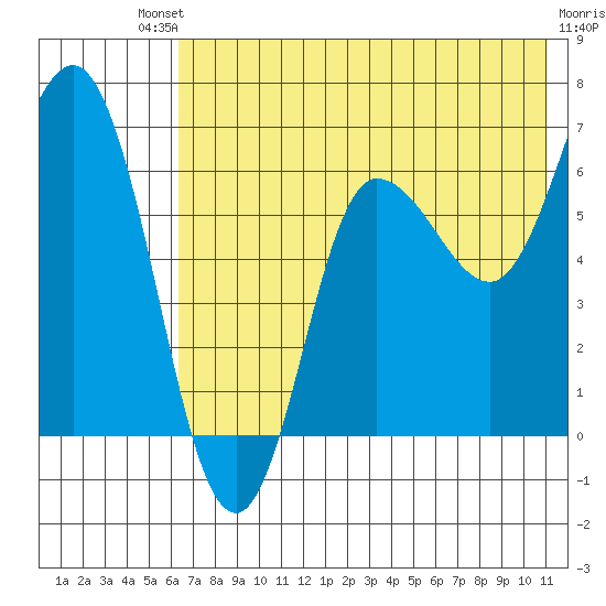 Kupreanof Harbor tide chart for Saturday, July 20, 2024