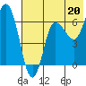 Kupreanof Harbor tide chart for Saturday, July 20, 2024