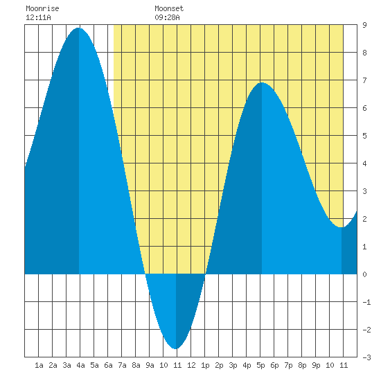 Kupreanof Harbor tide chart for Tuesday, July 23, 2024