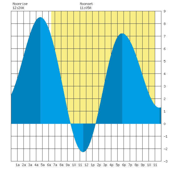 Kupreanof Harbor tide chart for Wednesday, July 24, 2024