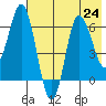 Kupreanof Harbor tide chart for Wednesday, July 24, 2024