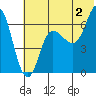Kupreanof Harbor tide chart for Tuesday, July 2, 2024