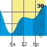 Kupreanof Harbor tide chart for Tuesday, July 30, 2024