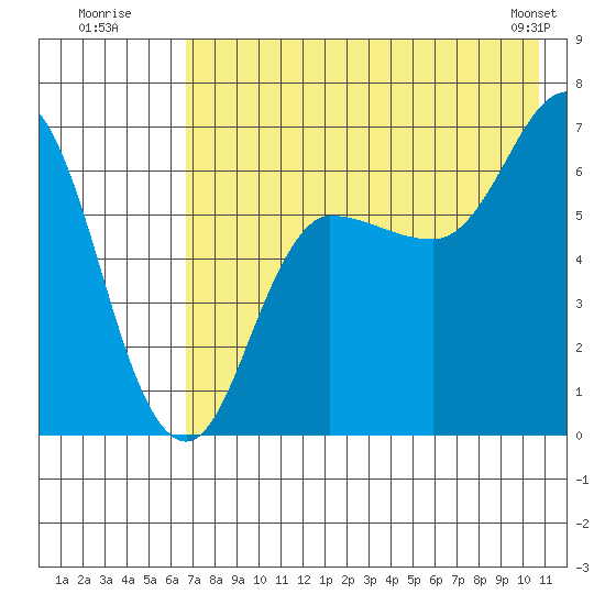 Kupreanof Harbor tide chart for Wednesday, July 31, 2024