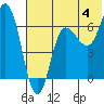 Kupreanof Harbor tide chart for Thursday, July 4, 2024