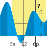 Kupreanof Harbor tide chart for Sunday, July 7, 2024