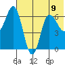 Kupreanof Harbor tide chart for Tuesday, July 9, 2024