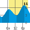 Kupreanof Harbor tide chart for Sunday, August 11, 2024