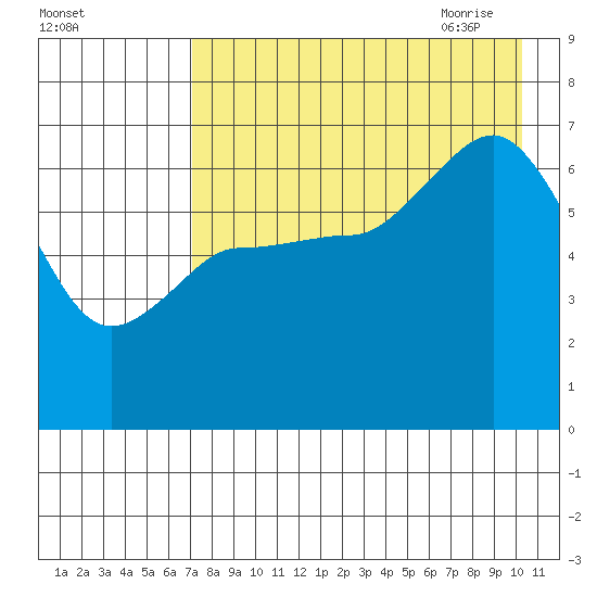 Kupreanof Harbor tide chart for Tuesday, August 13, 2024