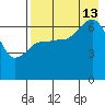 Kupreanof Harbor tide chart for Tuesday, August 13, 2024