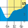 Kupreanof Harbor tide chart for Thursday, August 15, 2024