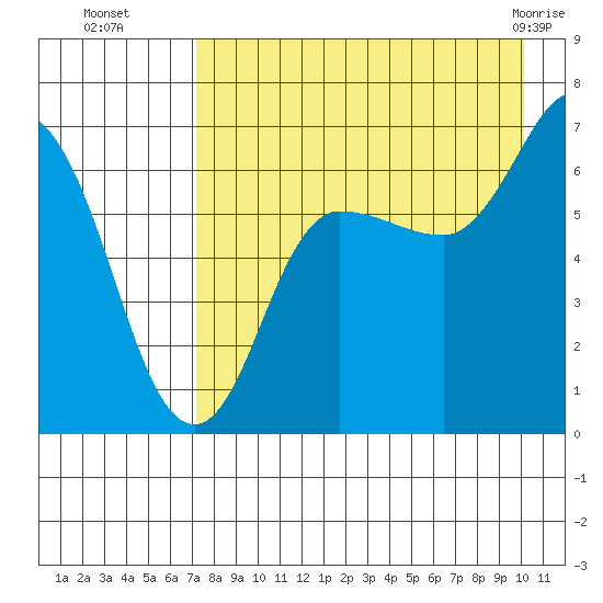 Kupreanof Harbor tide chart for Friday, August 16, 2024