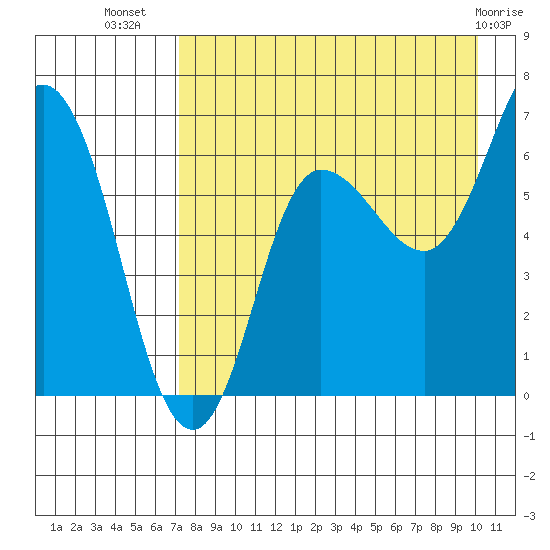 Kupreanof Harbor tide chart for Saturday, August 17, 2024