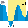 Kupreanof Harbor tide chart for Monday, August 19, 2024