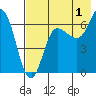 Kupreanof Harbor tide chart for Thursday, August 1, 2024