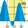 Kupreanof Harbor tide chart for Wednesday, August 21, 2024