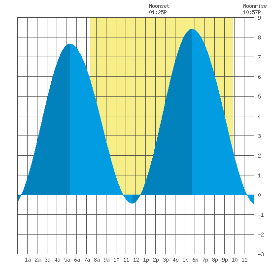 Kupreanof Harbor tide chart for Friday, August 23, 2024