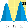 Kupreanof Harbor tide chart for Friday, August 23, 2024