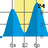 Kupreanof Harbor tide chart for Saturday, August 24, 2024