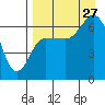 Kupreanof Harbor tide chart for Tuesday, August 27, 2024