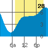 Kupreanof Harbor tide chart for Wednesday, August 28, 2024