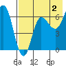 Kupreanof Harbor tide chart for Friday, August 2, 2024