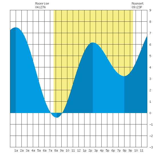 Kupreanof Harbor tide chart for Saturday, August 31, 2024