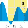 Kupreanof Harbor tide chart for Saturday, August 3, 2024