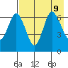 Kupreanof Harbor tide chart for Friday, August 9, 2024