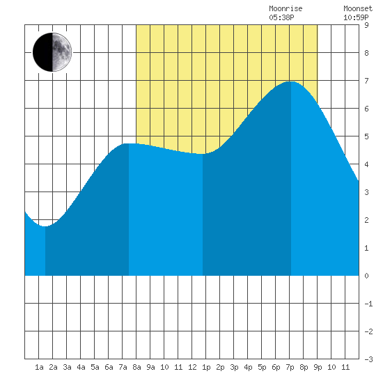 Kupreanof Harbor tide chart for Tuesday, September 10, 2024