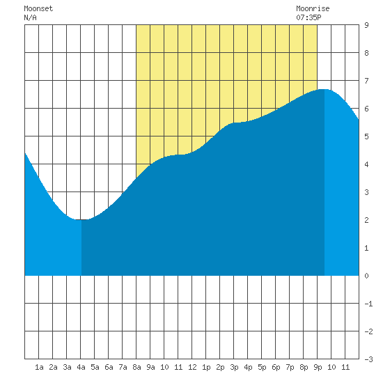 Kupreanof Harbor tide chart for Thursday, September 12, 2024