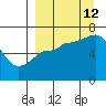 Kupreanof Harbor tide chart for Thursday, September 12, 2024