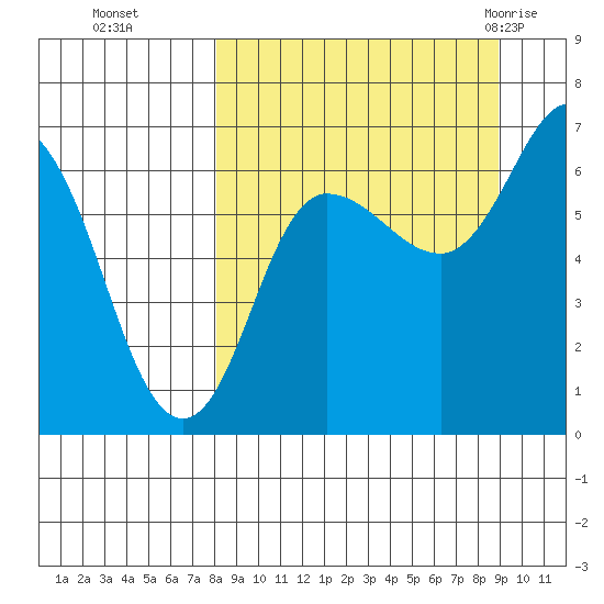 Kupreanof Harbor tide chart for Saturday, September 14, 2024