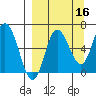 Kupreanof Harbor tide chart for Monday, September 16, 2024