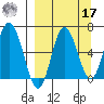 Kupreanof Harbor tide chart for Tuesday, September 17, 2024