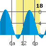 Kupreanof Harbor tide chart for Wednesday, September 18, 2024