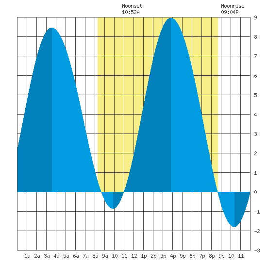 Kupreanof Harbor tide chart for Thursday, September 19, 2024
