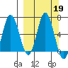 Kupreanof Harbor tide chart for Thursday, September 19, 2024
