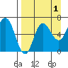 Kupreanof Harbor tide chart for Sunday, September 1, 2024
