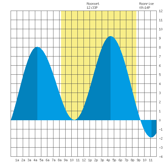 Kupreanof Harbor tide chart for Friday, September 20, 2024