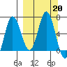 Kupreanof Harbor tide chart for Friday, September 20, 2024