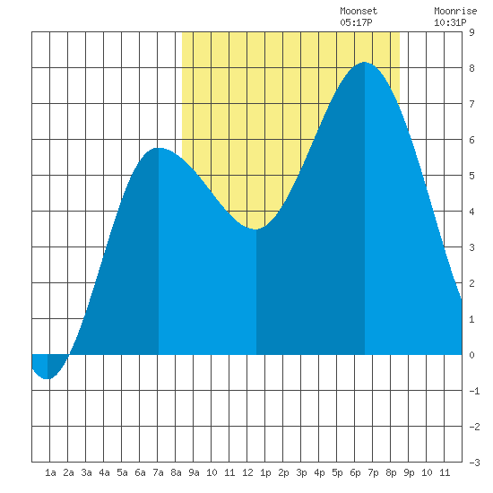 Kupreanof Harbor tide chart for Monday, September 23, 2024