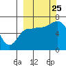 Kupreanof Harbor tide chart for Wednesday, September 25, 2024