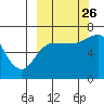 Kupreanof Harbor tide chart for Thursday, September 26, 2024
