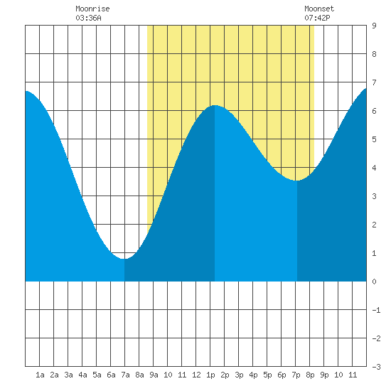 Kupreanof Harbor tide chart for Saturday, September 28, 2024