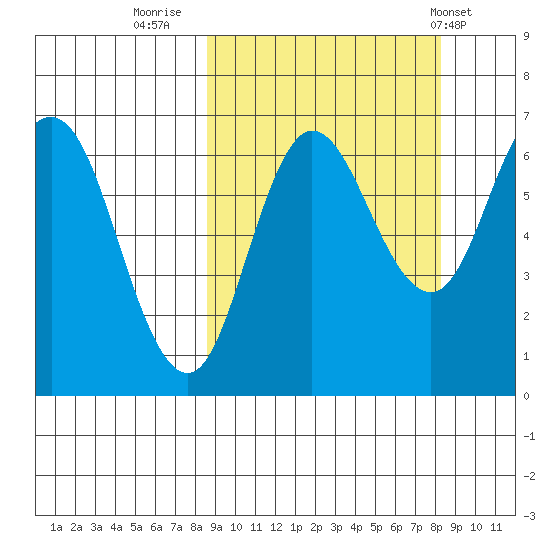 Kupreanof Harbor tide chart for Sunday, September 29, 2024