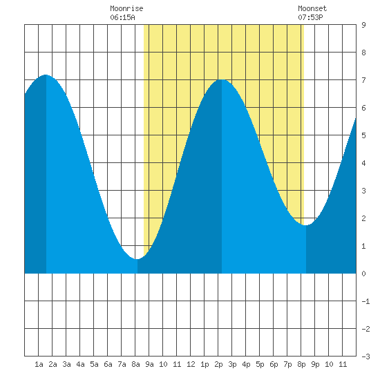 Kupreanof Harbor tide chart for Monday, September 30, 2024