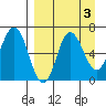 Kupreanof Harbor tide chart for Tuesday, September 3, 2024